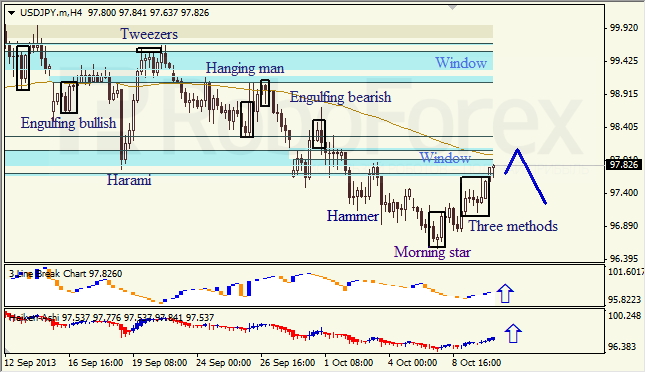 Анализ японских свечей для USD/JPY на 10.10.2013