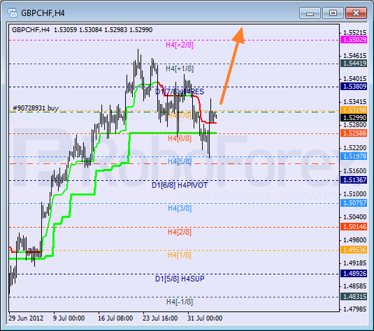 Анализ уровней Мюррея для пары GBP CHF Фунт к Швейцарскому франку на 3 августа 2012