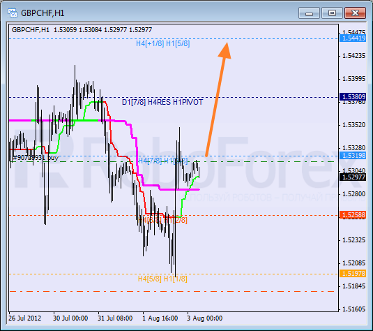 Анализ уровней Мюррея для пары GBP CHF Фунт к Швейцарскому франку на 3 августа 2012