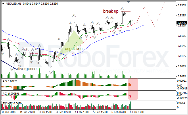 Анализ индикаторов Б. Вильямса для NZD/USD на 07.02.2014