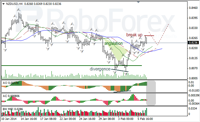 Анализ индикаторов Б. Вильямса для NZD/USD на 07.02.2014
