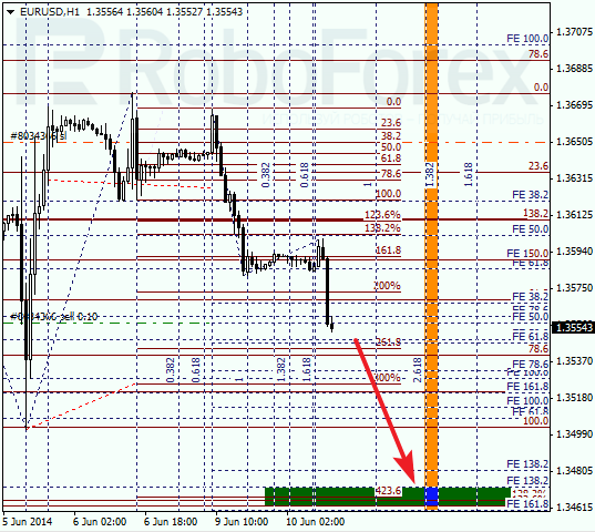  Анализ по Фибоначчи для EUR/USD Евро доллар на 10 июня 2014