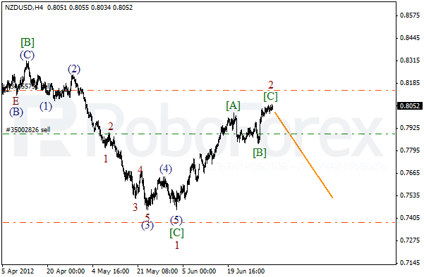 Волновой анализ пары NZD USD Новозеландский Доллар на 4 июля 2012