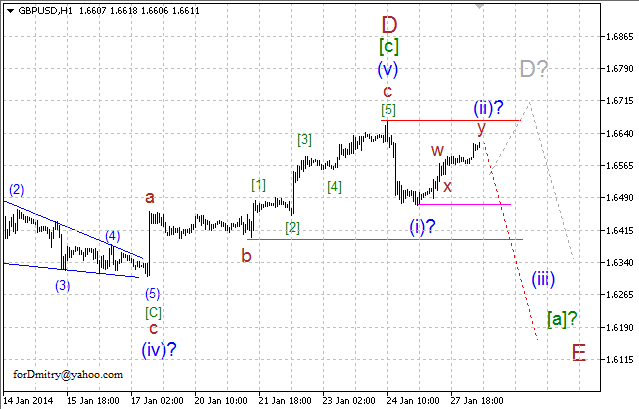 Волновой анализ EUR/USD, GBP/USD, USD/CHF и USD/JPY на 28.01.2014