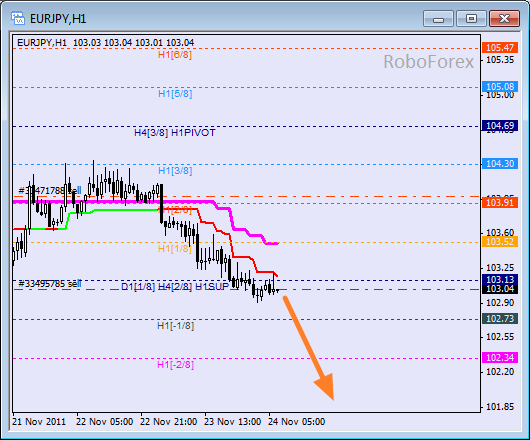Анализ уровней Мюррея для пары EUR JPY  Евро к Японской йене на 24 ноября 2011