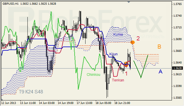 Анализ индикатора Ишимоку для GBP/USD на 19.06.2013