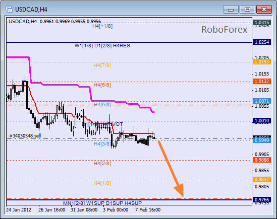 Анализ уровней Мюррея для пары USD CAD Канадский доллар на 9 февраля 2012