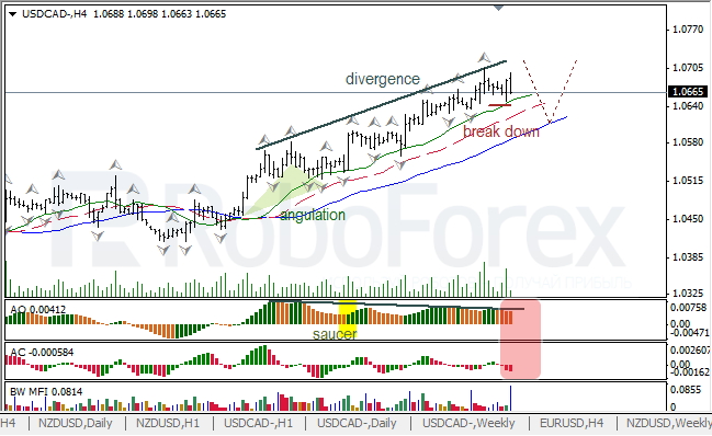 Анализ индикаторов Б. Вильямса для USD/CAD на 06.12.2013