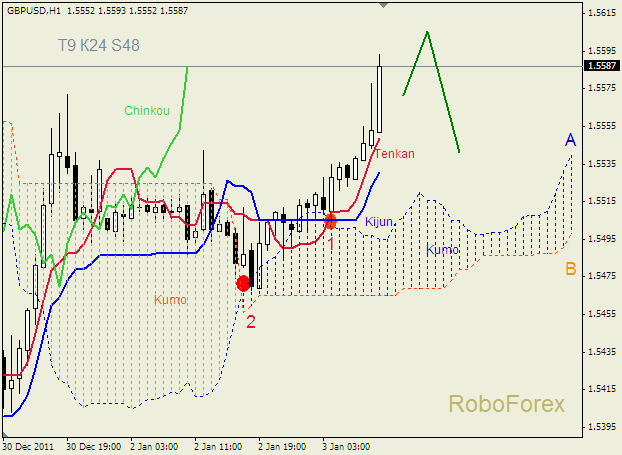 Анализ индикатора Ишимоку для пары  GBP USD  Фунт - доллар на 03 января 2012