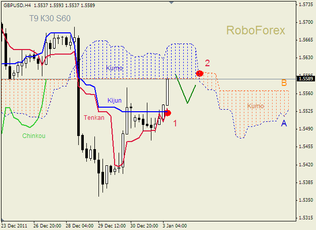 Анализ индикатора Ишимоку для пары  GBP USD  Фунт - доллар на 03 января 2012