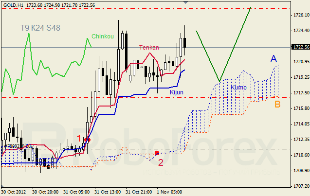 Анализ индикатора Ишимоку для  GOLD Золото на 1 ноября 2012