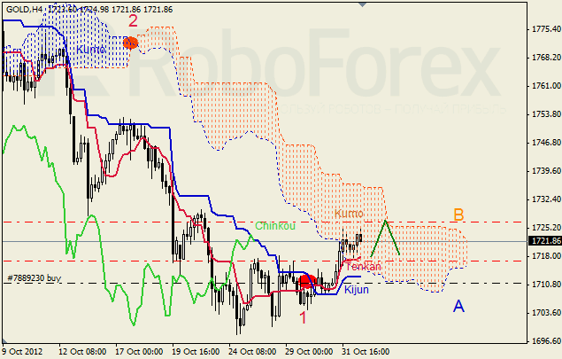 Анализ индикатора Ишимоку для  GOLD Золото на 1 ноября 2012
