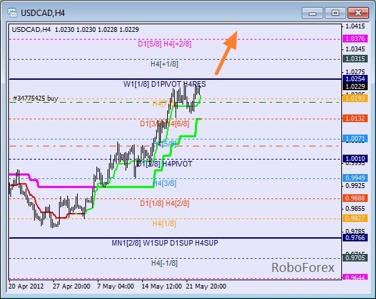 Анализ уровней Мюррея для пары USD CAD Канадский доллар на 23 мая 2012