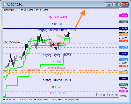 Анализ уровней Мюррея для пары USD CAD Канадский доллар на 23 мая 2012