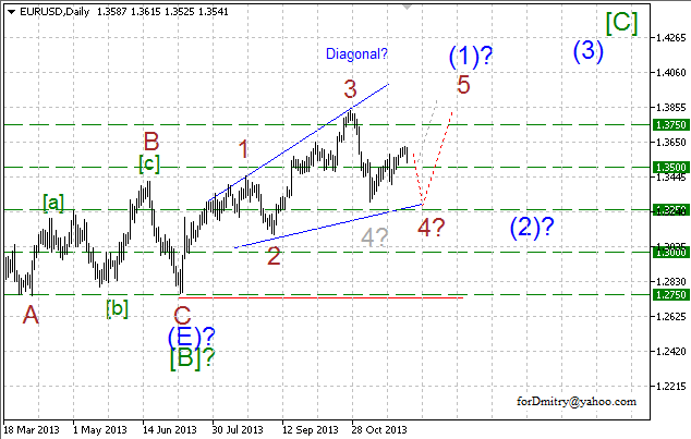 Волновой анализ EUR/USD, GBP/USD, USD/CHF и USD/JPY на 02.12.2013