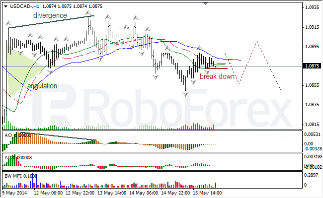 Анализ индикаторов Б. Вильямса для USD/CAD и NZD/USD на 16.05.2014