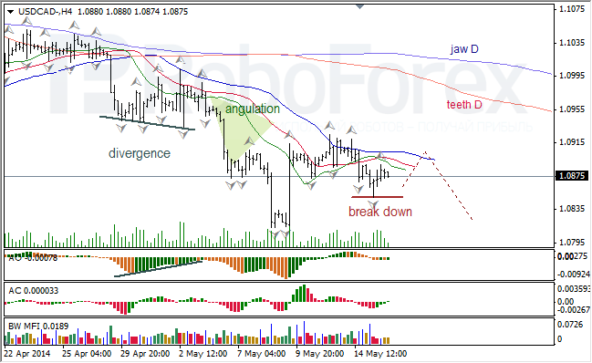 Анализ индикаторов Б. Вильямса для USD/CAD и NZD/USD на 16.05.2014