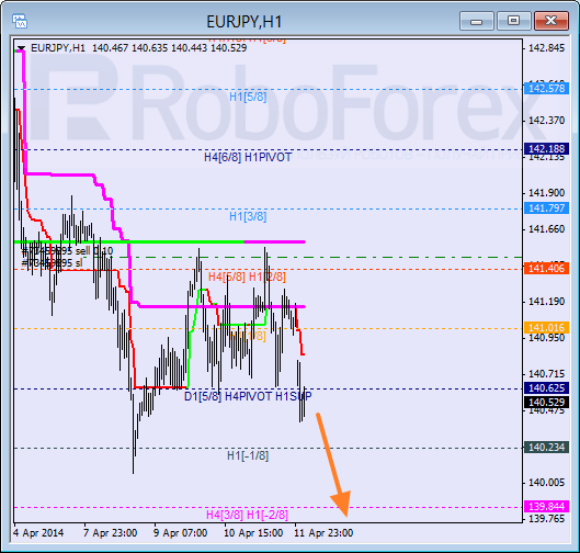 Анализ уровней Мюррея для пары EUR JPY Евро к Японской иене на 14 апреля 2014