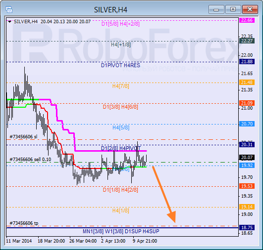 Анализ уровней Мюррея для SILVER Серебро на 14 апреля 2014