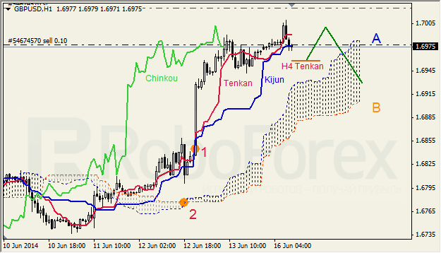 Анализ индикатора Ишимоку для GBP/USD и GOLD на 16.06.2014