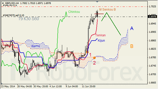 Анализ индикатора Ишимоку для GBP/USD и GOLD на 16.06.2014