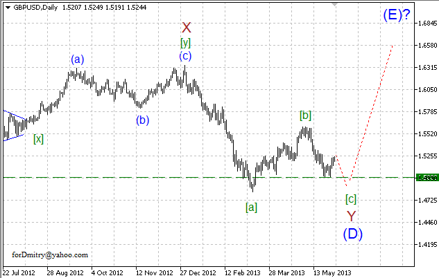 Волновой анализ пары GBP/USD на июнь 2013 года