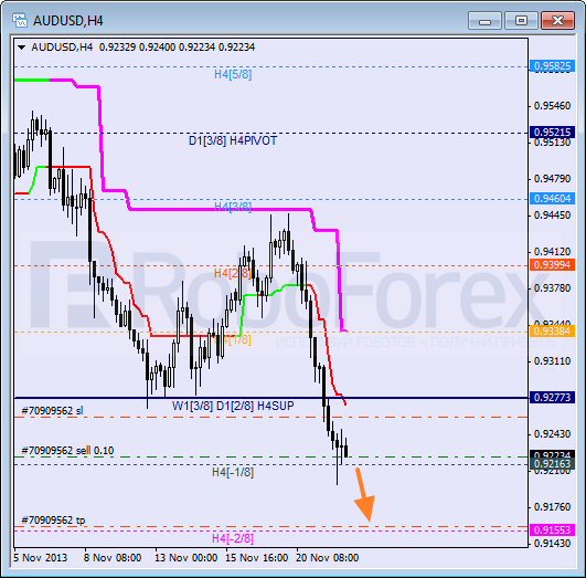 Анализ уровней Мюррея на 22 ноября 2013  AUD USD Австралийский доллар