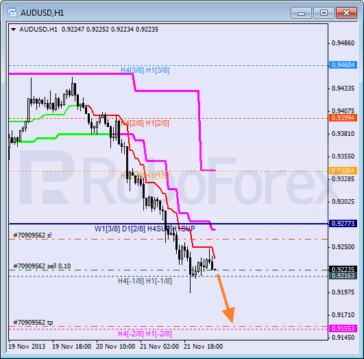 Анализ уровней Мюррея на 22 ноября 2013  AUD USD Австралийский доллар