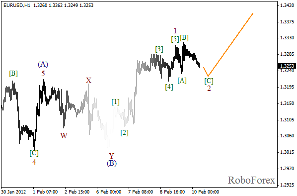 Волновой анализ пары EUR USD Евро Доллар на 10 февраля 2012