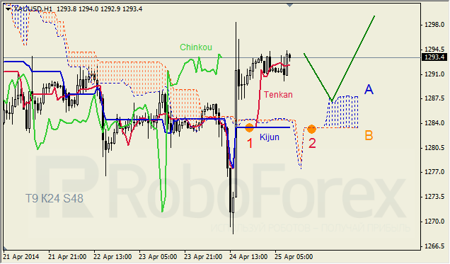 Анализ индикатора Ишимоку для GBP/USD и GOLD на 24.04.2014