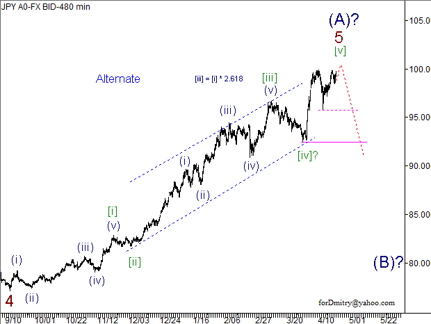 Волновой анализ пары USD/JPY на 24.04.2013