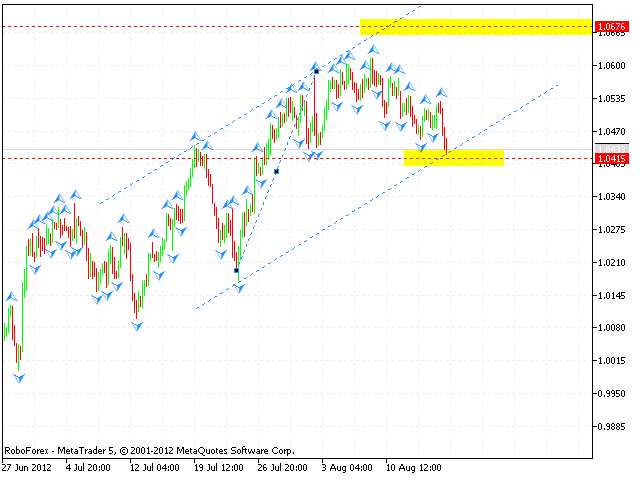 Технический анализ и форекс прогноз на 20.08.2012 EUR/USD, GBP/USD, USD/CHF, AUD/USD, NZD/USD