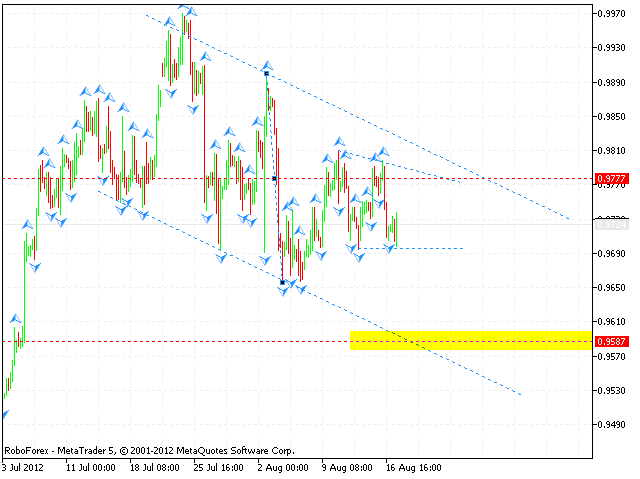 Технический анализ и форекс прогноз на 20.08.2012 EUR/USD, GBP/USD, USD/CHF, AUD/USD, NZD/USD