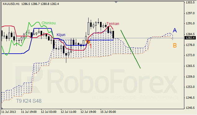 Анализ индикатора Ишимоку для GOLD на 15.07.2013