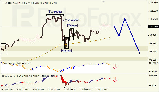 Анализ японских свечей для USD/JPY на 05.07.2013