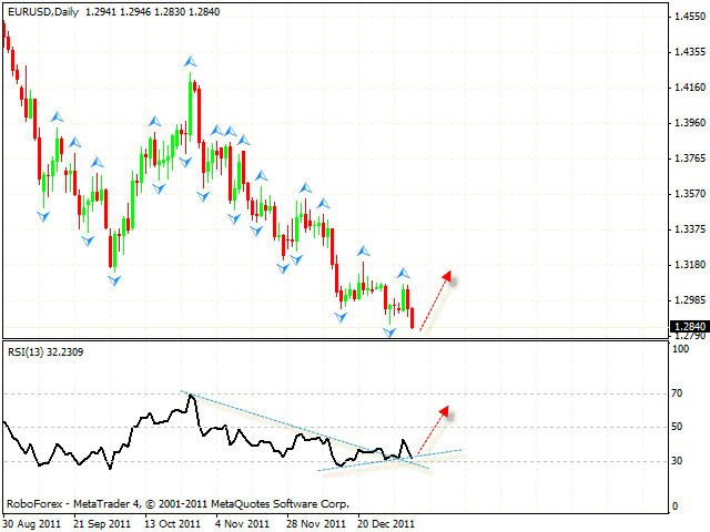 Технический анализ и форекс прогноз пары EUR USD Евро Доллар на 06 января 2012