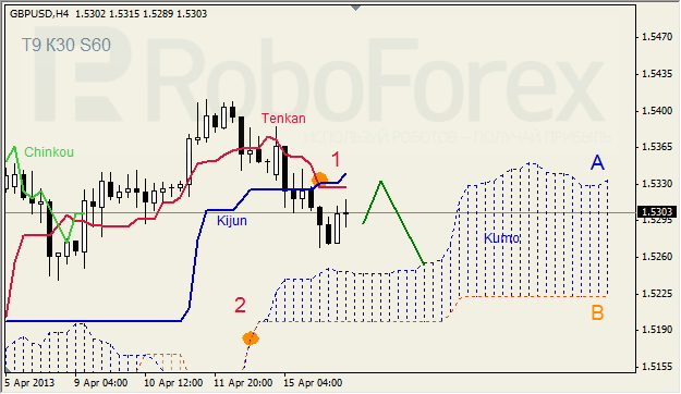 Анализ индикатора Ишимоку для GBP/USD на 16.04.2013