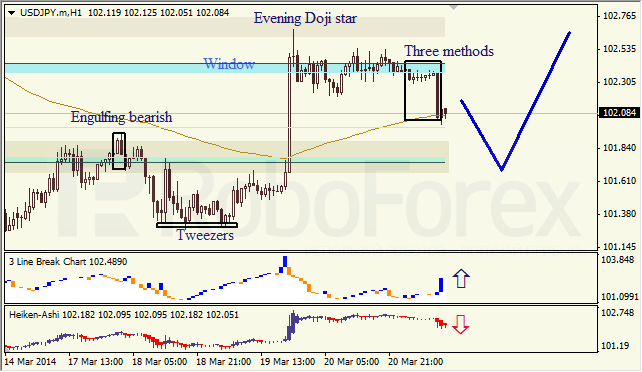 Анализ японских свечей для EUR/USD и USD/JPY на 21.03.2014