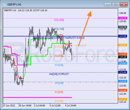 Анализ уровней Мюррея для пары GBP JPY  Фунт к Японской иене на 5 июля 2012