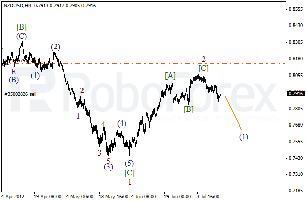 Волновой анализ пары NZD USD Новозеландский Доллар на 13 июля 2012
