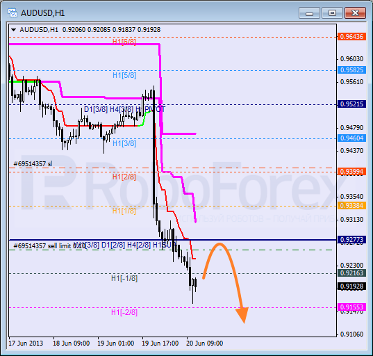 Анализ уровней Мюррея для пары AUD USD Австралийский доллар на 20 июня 2013