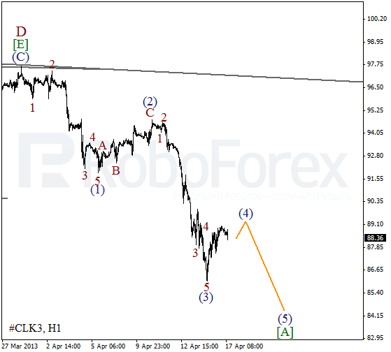 Волновой анализ фьючерса Crude Oil Нефть на 17 апреля 2013