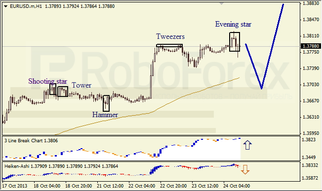 Анализ японских свечей для EUR/USD на 24.10.2013