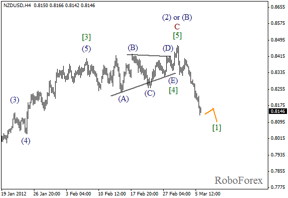 Волновой анализ пары NZD USD Новозеландский Доллар на 6 марта 2012