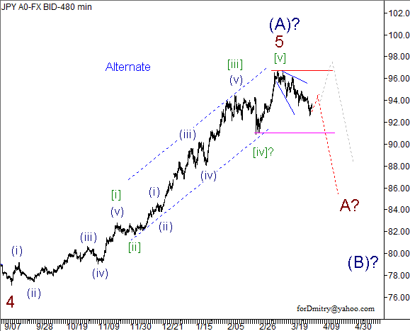 Волновой анализ пары USD/JPY на 03.04.2013