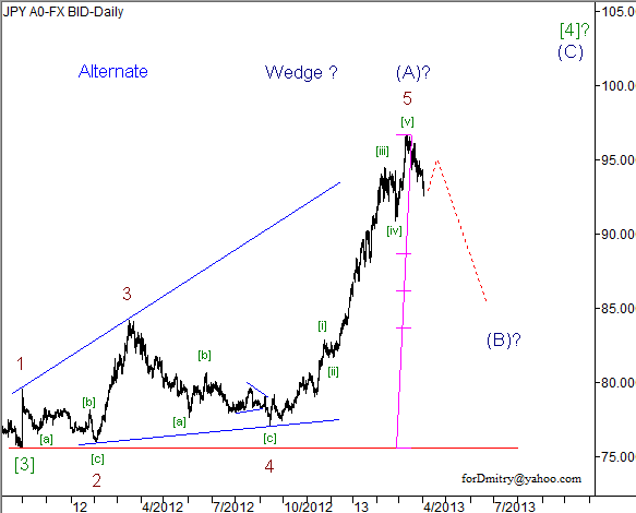 Волновой анализ пары USD/JPY на 03.04.2013