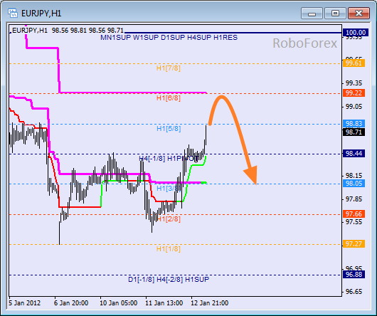 Анализ уровней Мюррея для пары EUR JPY  Евро к Японской йене на 13 января 2012
