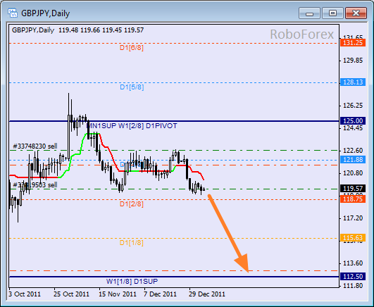 Анализ уровней Мюррея для пары GBP JPY  Фунт к Японской йене на 6 января 2012