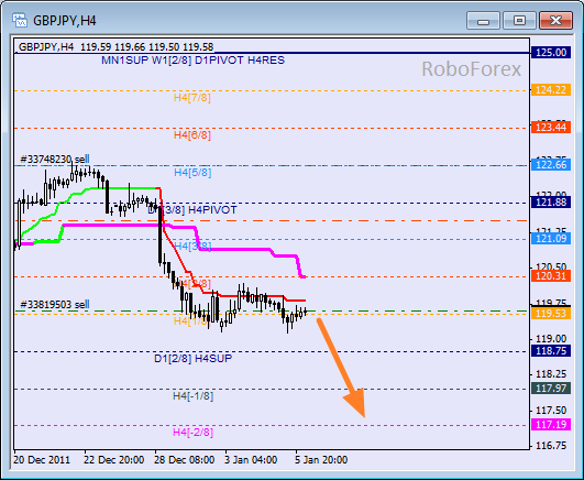 Анализ уровней Мюррея для пары GBP JPY  Фунт к Японской йене на 6 января 2012