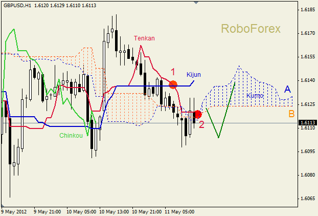 Анализ индикатора Ишимоку для пары GBP USD Фунт - доллар на 11 мая 2012